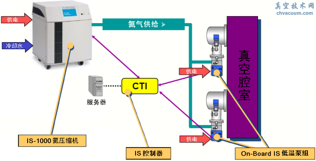 CTI On-Board IS͜رϵyM