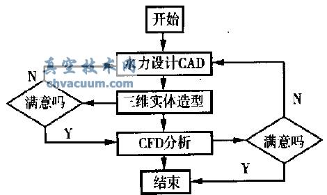 CAD cCFD Pϵ