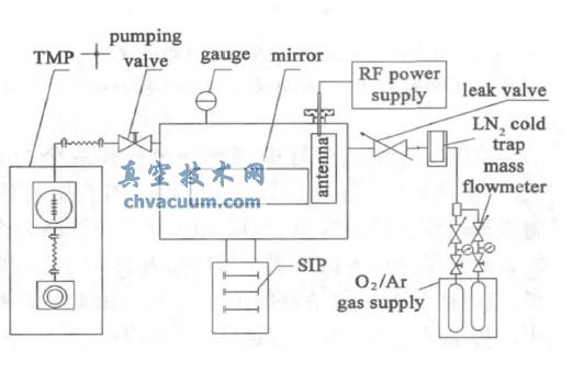 O2/ Ar xwϴϵy(tng)