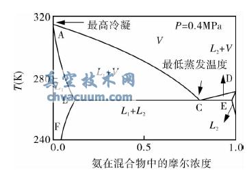 0.4MPaNH3-C4H10Ϲ|D