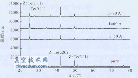 ZnTe Dy sZnTe ĤXRD DV